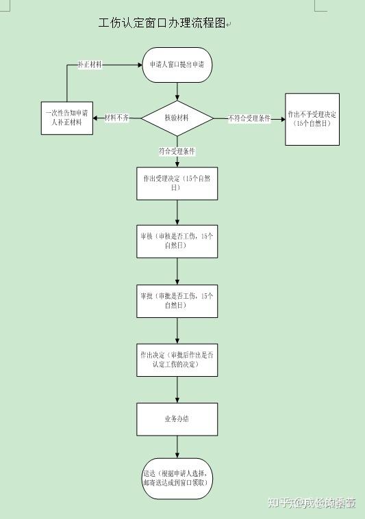 个人申请工伤认定社保局说现在是单位举证时间认定下来还需要多久