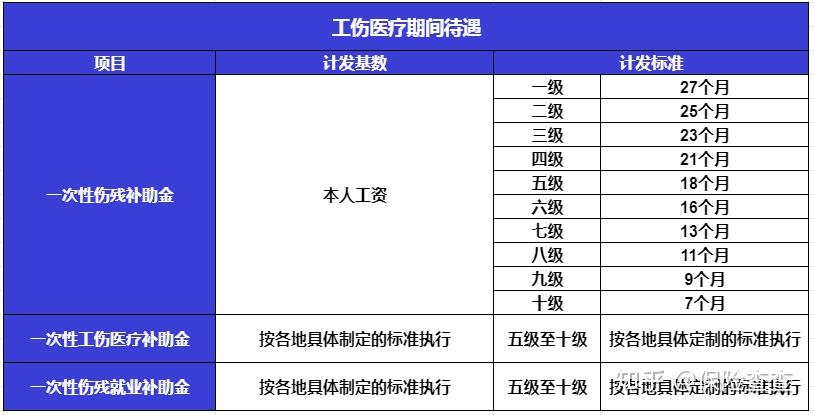 工伤保险的标准是什么如何报销和享受工伤待遇