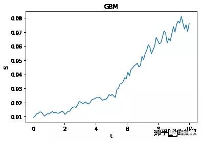 bsm模型蒙特卡洛模拟布朗运动维纳过程广义维纳过程几何布朗运动