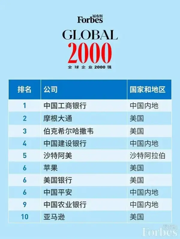 《福布斯》全球2000强排名再刷新,平安位列第6!