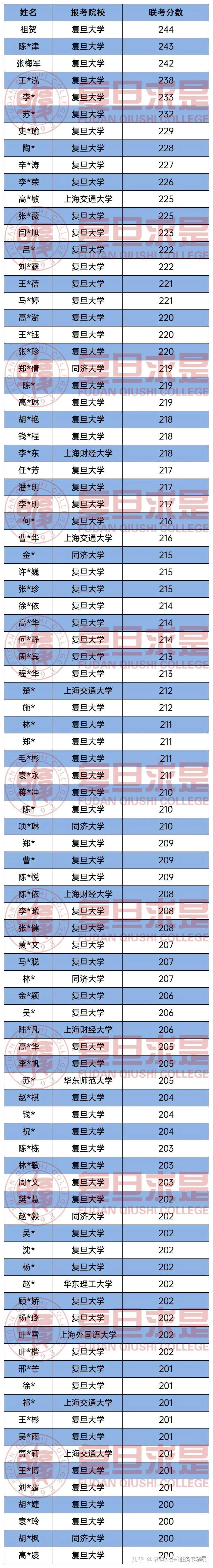 2022年复旦大学非全mbaa档b档c档分数线是多少或预测