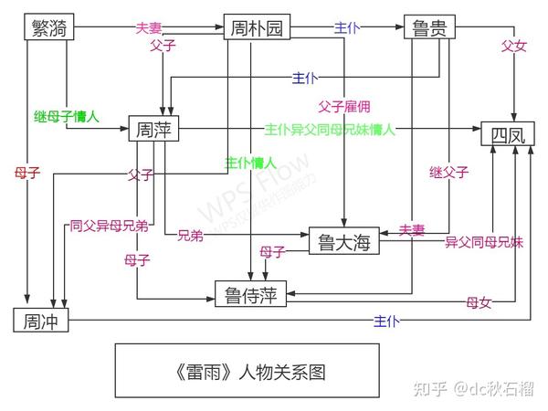 雷雨人物关系图