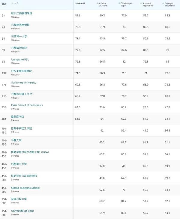 qs世界大学排名2020,你的学校排名上升了吗?