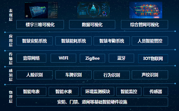 数字孪生的场景应用智慧楼宇