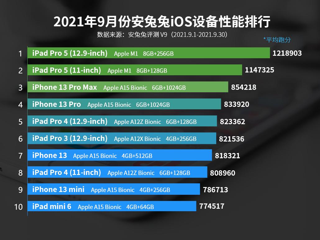 iphone13pro 图片,iphone11pro图片官方 苹果ios设备性能排行iphone13pro排名第四第一名无可撼动