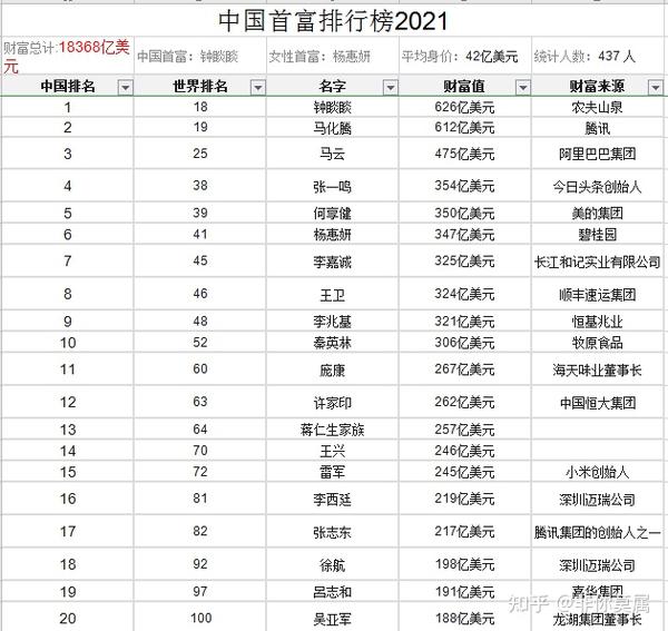 2021年中国首富排行榜