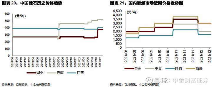 上行:受环保政策及安全生产检查影响,2021年工业硅所需主要原材料硅石