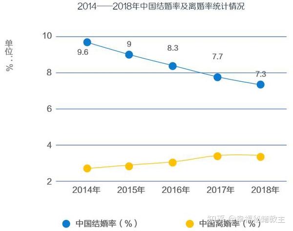 2014年——2018年中国结婚率与离婚率情况 来自光明网