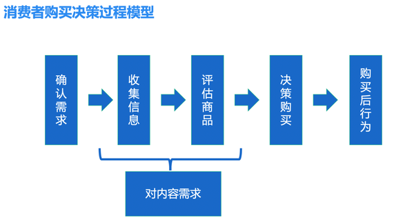 下面先介绍两个比较成熟的消费者行为分析模型: 消费者购买行为模型