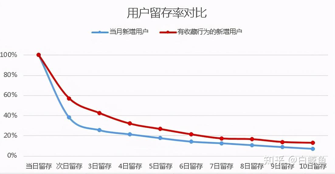 留存分析是一种用来分析用户参与情况/活跃程度的分析模型,考察进行