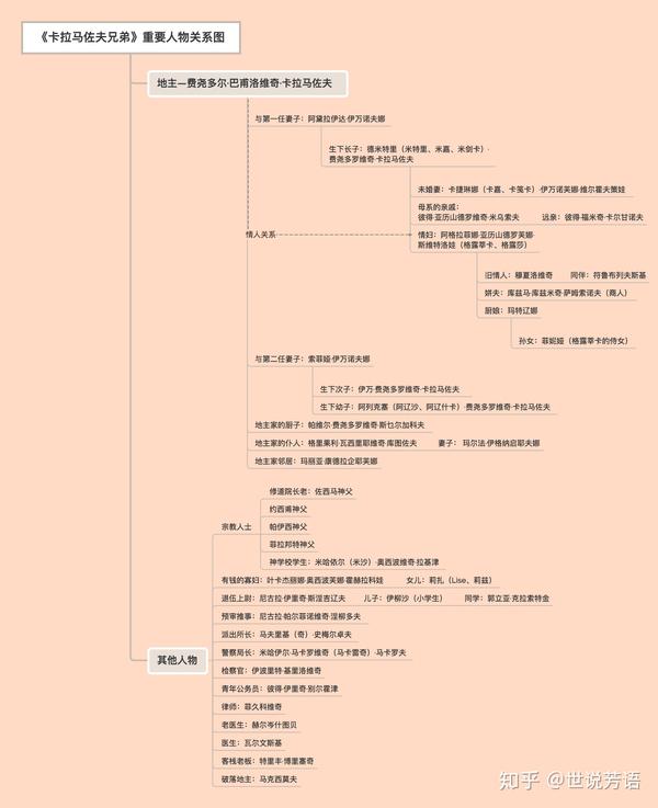 《卡拉马佐夫兄弟》重要人物关系思维导图