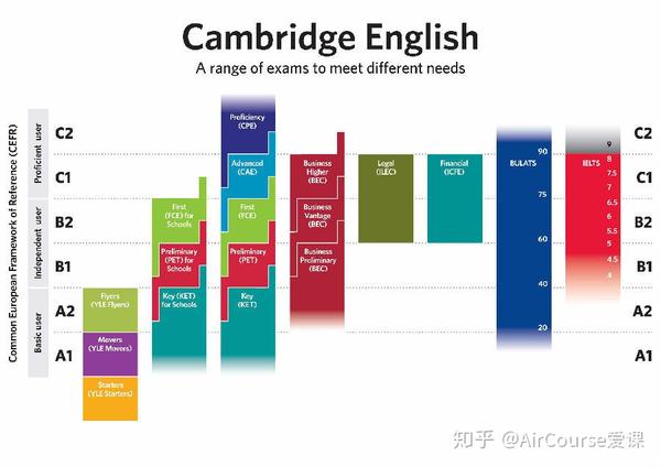 涉及到的就是剑桥少儿英语和ket考试,这两者都属于剑桥五级英语体系