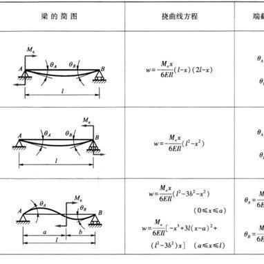 【材料力学,工程力学考研 精练系列】---练习题7(弯曲变形)