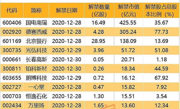 2020年a股最后利空,这10只股票解禁超1000亿!重磅关注