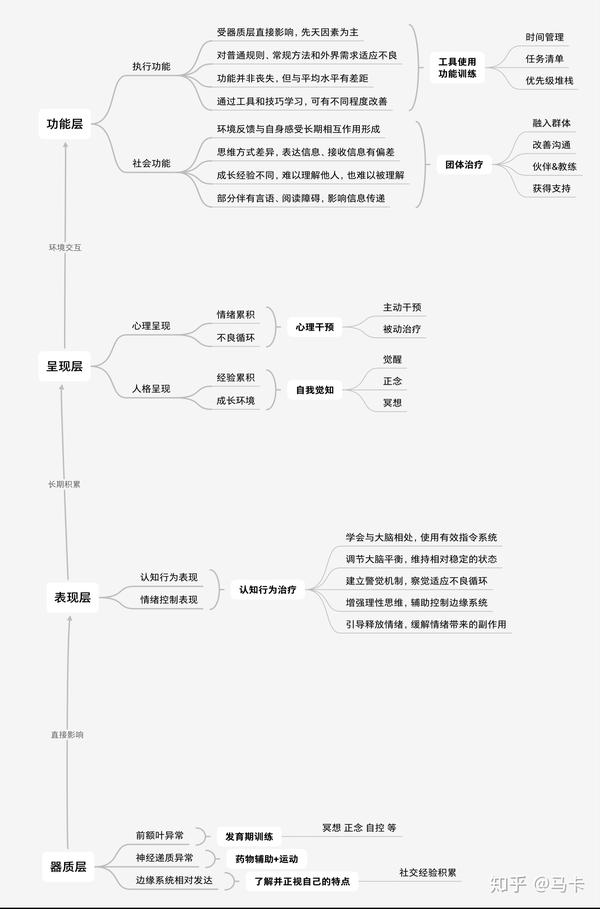adhd治疗干预体系思维导图