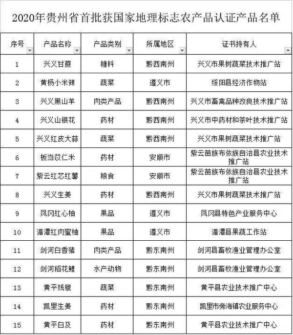 附:2020年贵州省首批获国家地理标志农产品认证产品名单