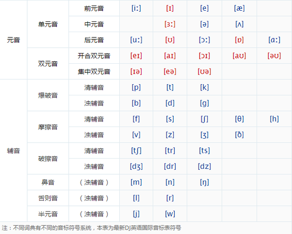 48个国际英语音标发音表与英语单词的偏旁部首
