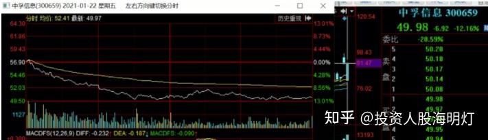 5%中孚信息周三公布业绩,业绩大增,超券商一致性预期盘中最恶劣的则是