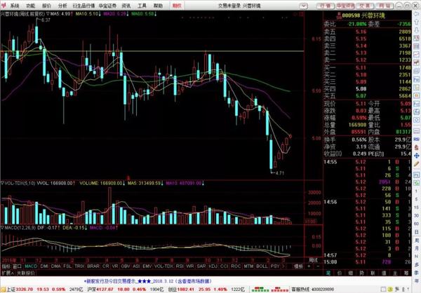 分析 技术分析     想分辨股票大概率的运行方向最好从长周期看趋势