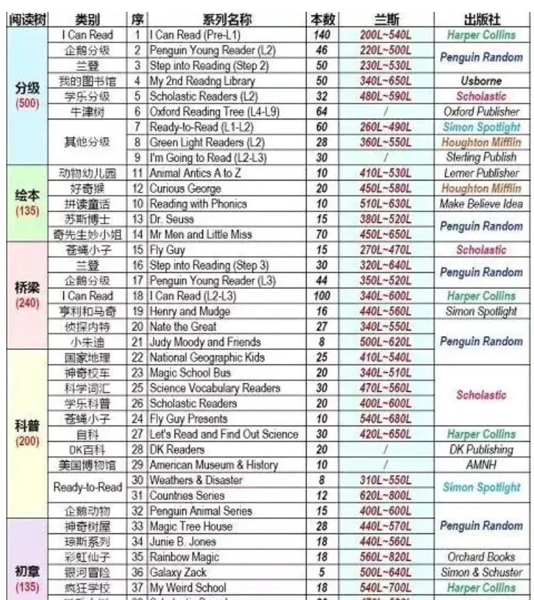 科普贴孩子的英文阅读程度你真的清楚吗ar分级蓝思四大英语测试系统