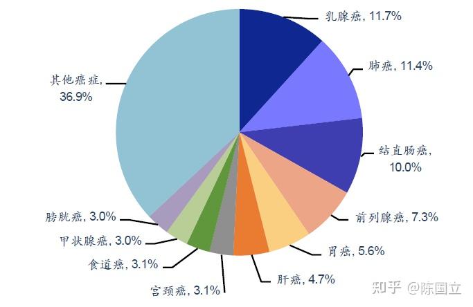 肿瘤发病率逐年升高成为最大健康杀手检测需要跟上