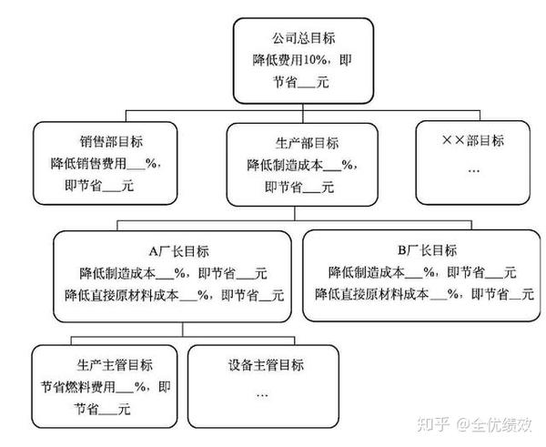 管理好文部门目标分解体系设计与分解图建议收藏