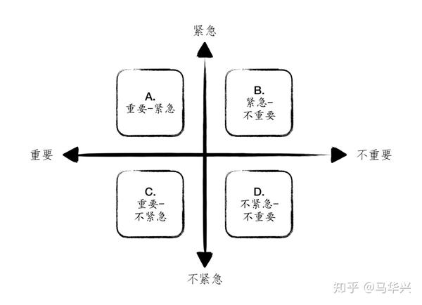 艾森豪威尔矩阵