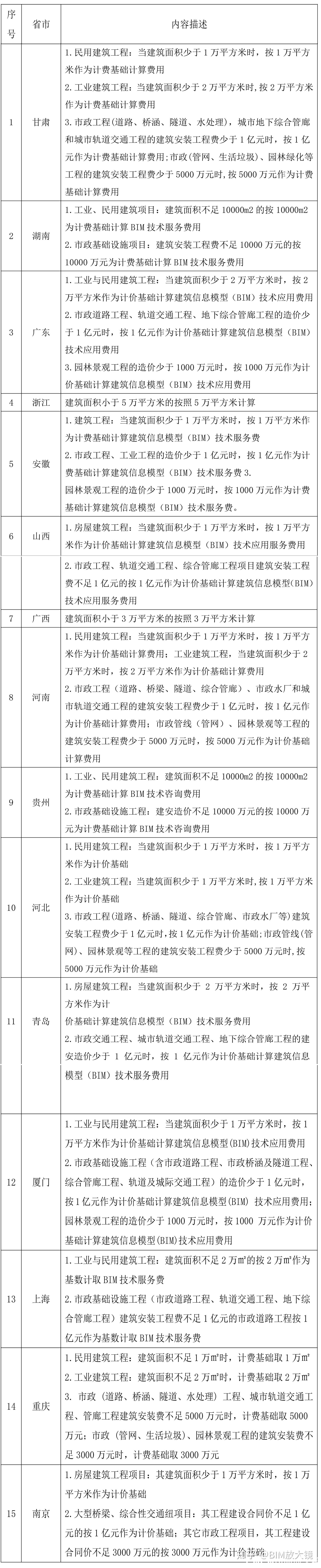 适用范围工业与民用建筑项目和市政基础设施项目(市政道路工程,轨道