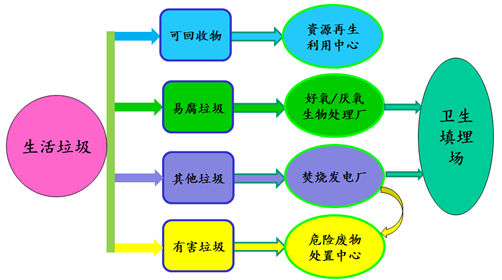 生活垃圾处理流程