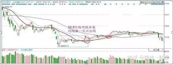 散户务必重视均线粘合形态100是买入信号意味着股票从此进入飙涨行情