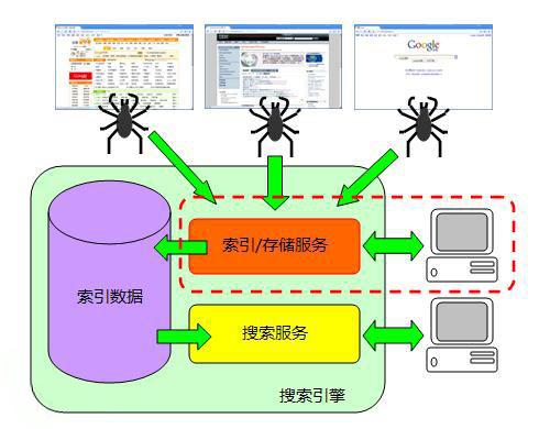 百度公司依赖什么类型的服务器支撑其庞大的搜索业务？