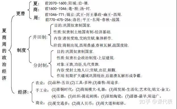 的开端(先秦)私戳【历史43】给我,即可获取~今天给大家归纳的思维导图