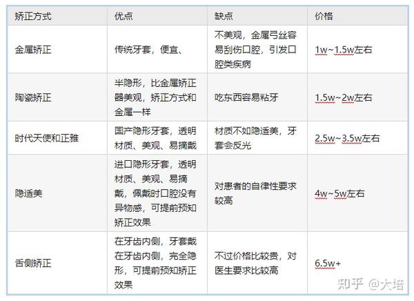 武汉牙齿矫正怎样判断正畸医生是否可靠牙套价格是多少正畸需要注意