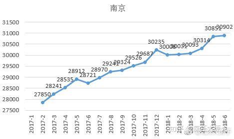 全国9大城市房价走势图看完以后在预测房价涨跌