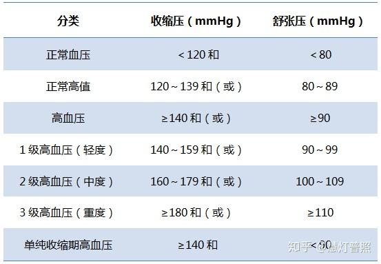 什么血压才正常?