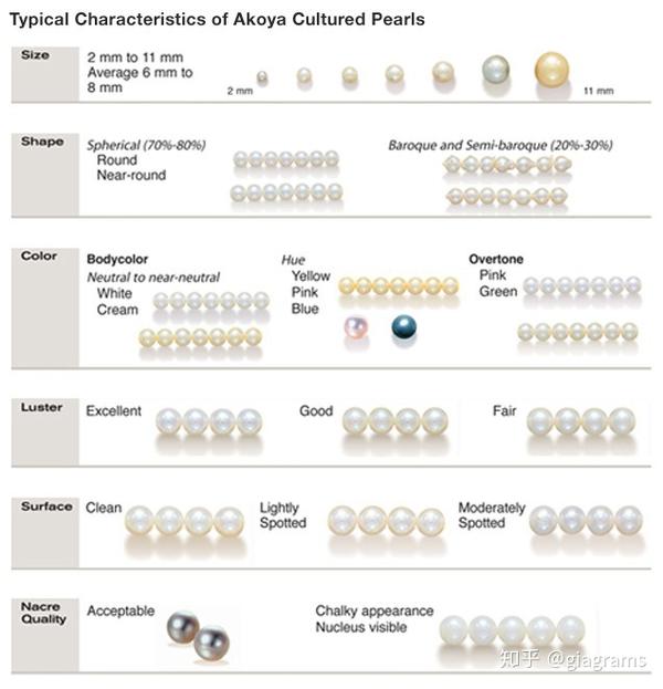 图表中所示图像为 akoya 养殖珍珠常见的尺寸,形状,颜色,光泽,表面和