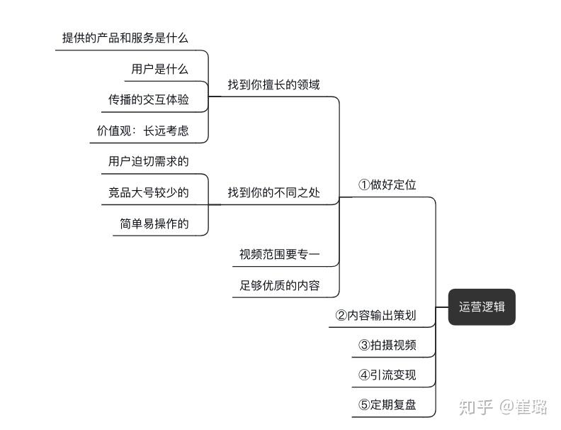 抖音运营思维导图持续更新