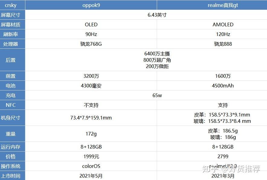 一,参数对比真我作为oppo的子品牌,那么oppok9和realme真我gt都是目前