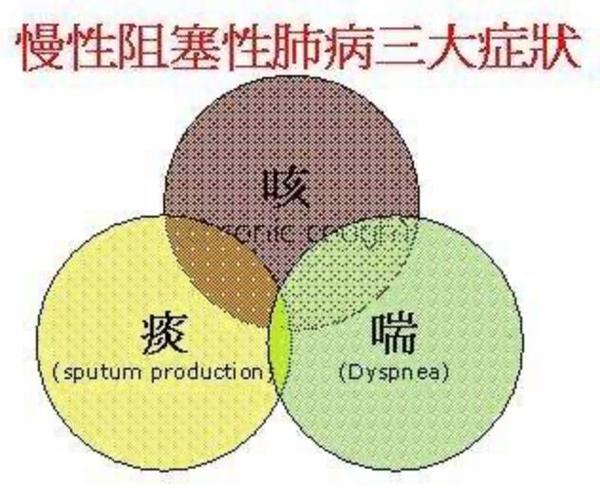 慢性阻塞性肺疾病冬季沉默的杀手你中招了吗