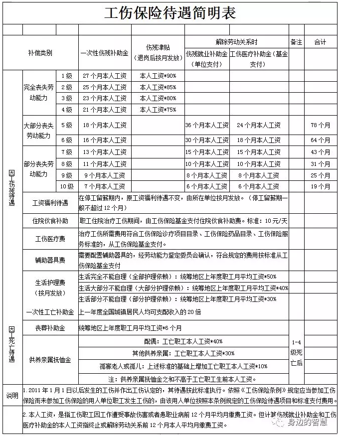 工伤保险的赔偿项目有哪些