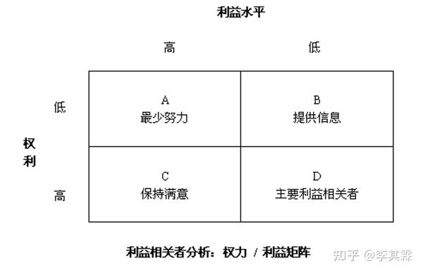 ( 2)权力 / 利益矩阵