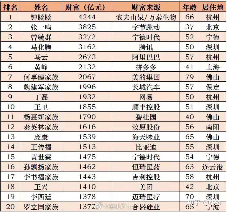 2021福布斯中国内地富豪榜发布农夫山泉董事长钟睒睒登顶张一鸣第二