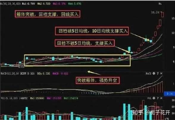 短线涨停战法箱体突破强势股回档买入爆发上涨才最强的