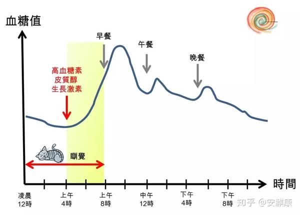 早餐吃的很清淡可血糖还是高