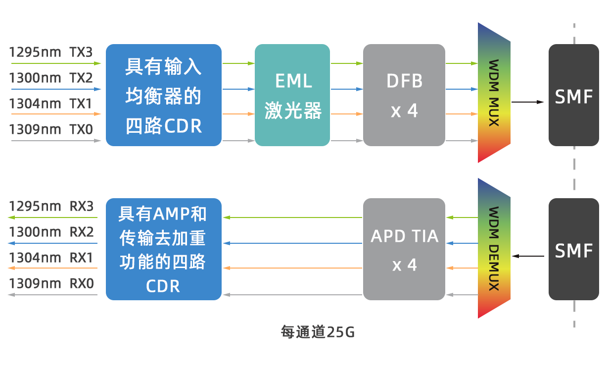 100g超长距离传输光模块来袭2000km传输不是梦