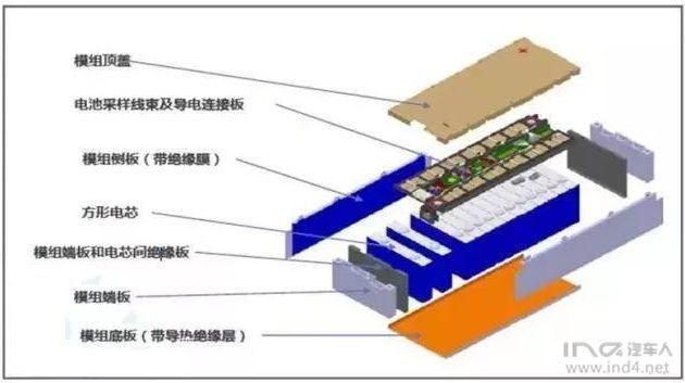 收集数据,固定保护电芯等作用的辅助结构件,所形成的模块化电池组