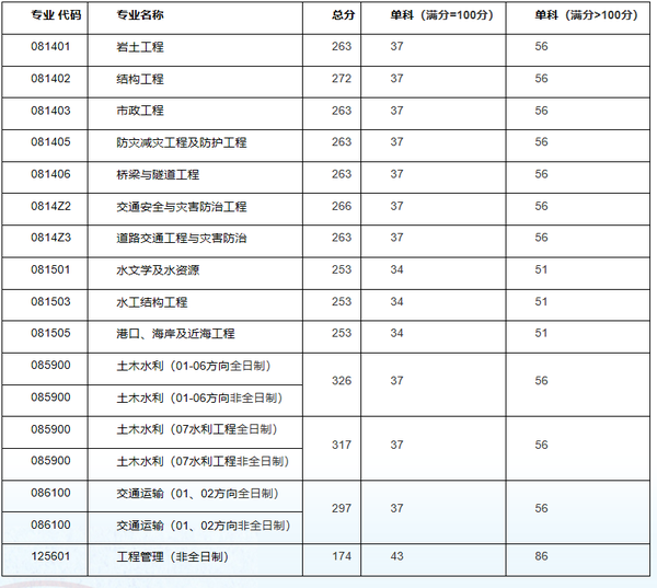 福州大学土木工程学院2021年考研情况