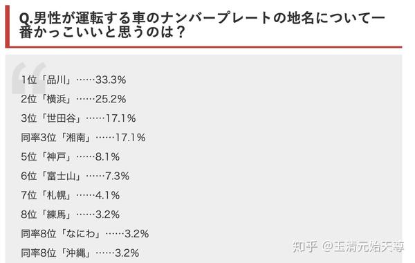 日本文化观察|最受女性欢迎的车牌是"品川"