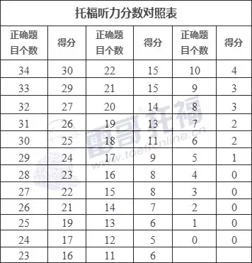 考生必读:托福评分标准详解(建议收藏)