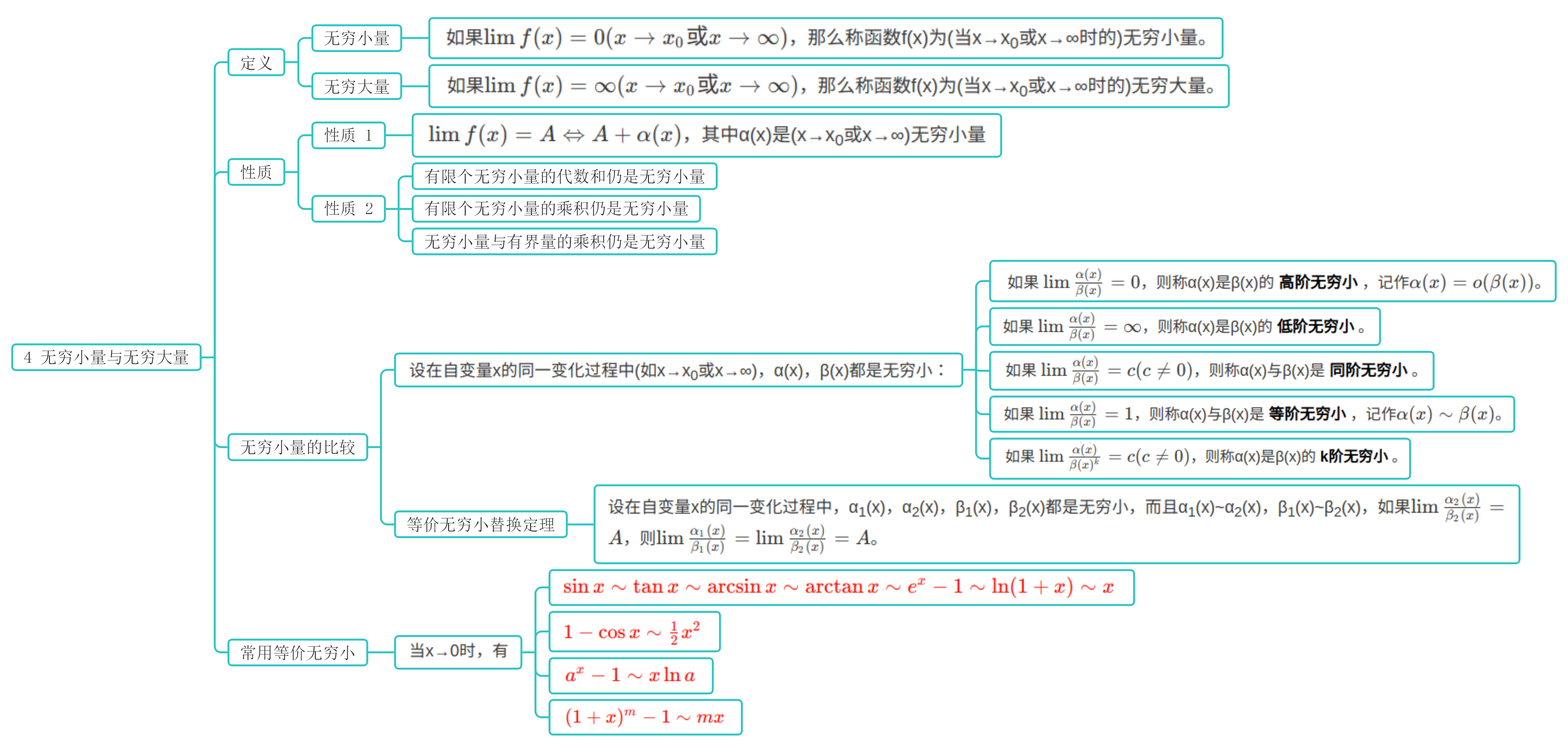 考研高等数学知识点整理附思维导图